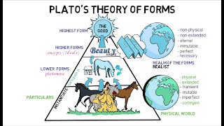 3 Platos Theory of Forms [upl. by Nnahaid]