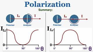 Polarization of Light and Maluss Law  IB Physics [upl. by Axela]