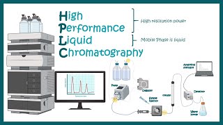 HPLC  High Performance Liquid Chromatography  Application of HPLC [upl. by Ramirolg]