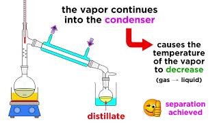 Separating Liquids by Distillation [upl. by Analad]