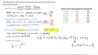 The MPC the MPS and the Keynesian spending multiplier [upl. by Kalvn834]