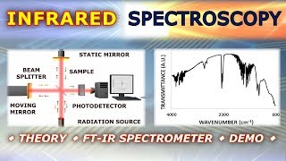 Introduction to Infrared IR Spectroscopy  Basics and Practical Demonstration [upl. by Neelyhtak]