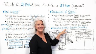 What is SIPOC amp How to Use a SIPOC Diagram  Project Management Training [upl. by Naarah]