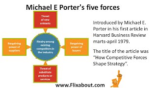 Porters five forces identifies five competitive forces which affect the competitive position [upl. by Rowan]