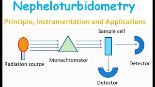 Nepheloturbidometry  Principle instrumentation and applications [upl. by Anigroeg]