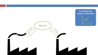 Les politiques environnementales [upl. by Rutherfurd]