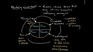 The Marketing Environment  Introduction to Business [upl. by Salas]