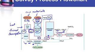 IC26 Flowchart of Solvay process [upl. by Anival526]