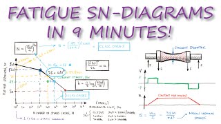 Fatigue StrengthNumber of Cycles SNDIAGRAMS in Under 10 Minutes [upl. by Yraunaj745]