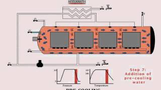 Steam Air Retort Process Demonstration [upl. by Eelano]