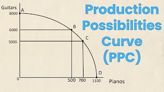 Production Possibilities Curve PPC Review  Think Econ [upl. by Legna]