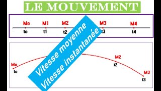 TC  MouvementVitesse moyennevitesse instantanée [upl. by Farmer]