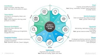 Belbin’s Team Roles Model PowerPoint Template Diagrams  SlideSalad [upl. by Ophelia]