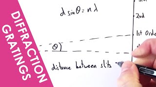 Diffraction Gratings  A Level Physics [upl. by Lorac]