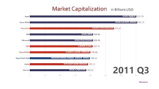 Top 10 Company Market Cap Ranking History 19982018 [upl. by Estevan114]