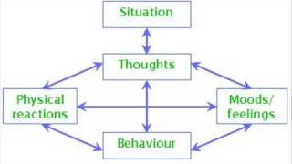 What is Cognitive Therapy [upl. by Beitris]