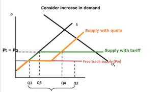 Quotas vs tariffs [upl. by Jollanta]