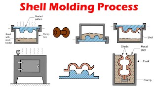 Shell Molding  Expandable Mold Casting Processes [upl. by Walli]