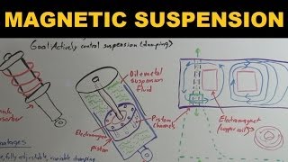 How Magnetic Suspensions Work  Magnetic Ride Control [upl. by Crofton]