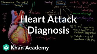 Heart attack myocardial infarct diagnosis  NCLEXRN  Khan Academy [upl. by Olson26]