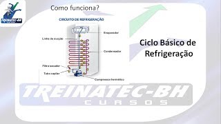 SENSACIONAL Ciclo Básico de Refrigeração Residencial [upl. by Nosniv]