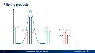 Understanding Third Order Intercept [upl. by Wendi]