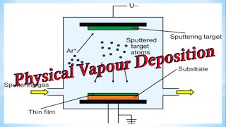 Physical Vapour Deposition  Detailed Explanation [upl. by Eirb]