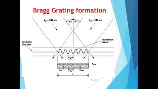 Fiber Bragg Grating [upl. by Faythe]