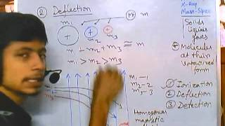 Mass spectrometry part 3  protein analysis step by step process [upl. by Eiralam]