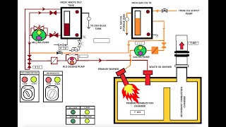 How does an Incinerator Work 2D Animated Explanation [upl. by Sjoberg]