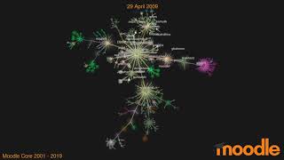 Moodle LMS Development Visualisation up to Moodle 37 [upl. by Matt]