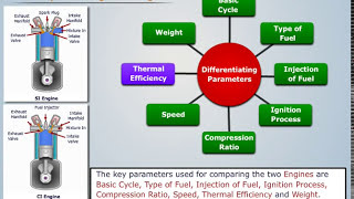 Difference between Spark amp Compression Ignition Engines  Internal Combustion Engine [upl. by Cnahc611]