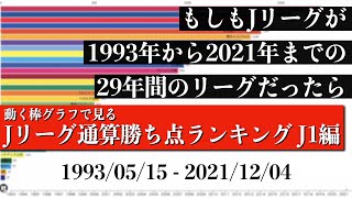 Jリーグ29年間の歴史上 最も多く勝ち点を稼いだチームは？？？総合順位がついに判明【通算勝ち点ランキング J1編】2022年版 Bar chart race [upl. by Mcconaghy234]