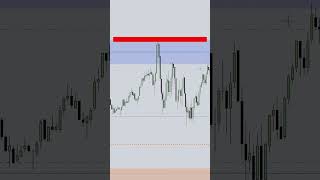 BEST SUPPLY AND DEMAND TRADING INDICATOR [upl. by Lyckman]