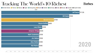 Worlds 10 Richest People From 20012020  Forbes [upl. by Nawtna3]