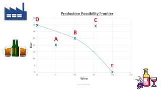 Production Possibility Frontier PPF explained PPC [upl. by Khanna]