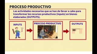 PRODUCCIÓN Y PROCESO PRODUCTIVO [upl. by Pierrepont]