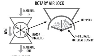 Rotary Airlock Sizing Calculator [upl. by Herv]