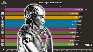 The Strongest Computer Chess Engines Over Time [upl. by Ettenhoj]