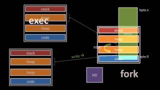 Unix system calls 12 [upl. by Nnod529]