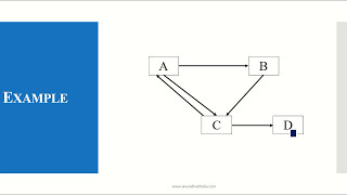 Page Rank Algorithm [upl. by Mcgill]