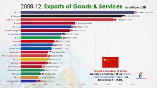 Top 20 Largest Exporting Trade Country in the World 19702021 [upl. by Casi341]