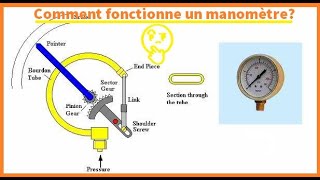 How does a pressure gauge work Comment fonctionne un manomètre [upl. by Rianon]