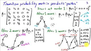 Network Graphs and Page Rank Algorithm [upl. by Annatsirhc]